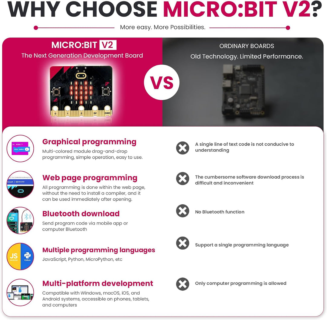 KEYESTUDIO BBC Micro:bit V2 Starter Kit (Pack Microbit V2.2 Go Kit) with Official BBC Micro:bit V2 D