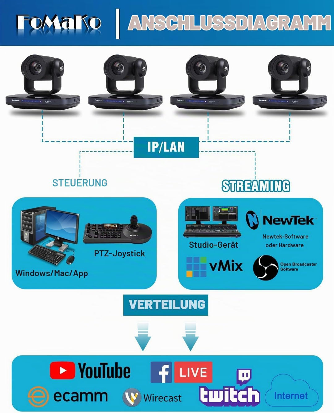 FoMaKo 4K@60fps NDI PTZ Kamera 20x Optischer Zoom, AI Tracking, mit 3G-SDI/USB 3.0/HDMI/IP/PoE, Prof