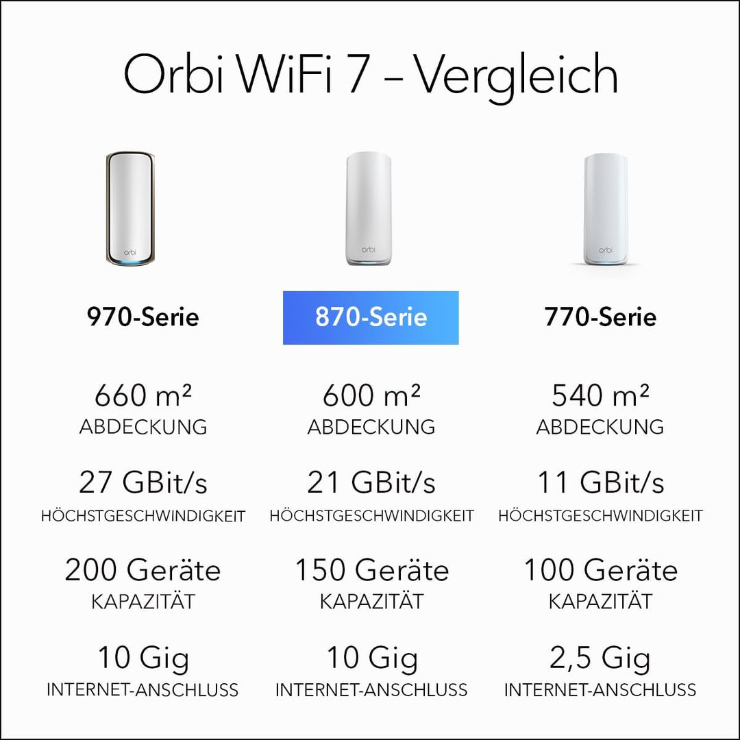 NETGEAR Orbi 870 Serie Tri-Band WiFi 7 Mesh-System (RBE873) – Router + 2 Satellit-Repeater, Sicherhe